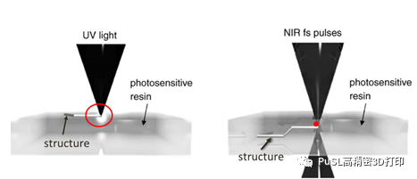 光固化3d打印机原理及PµSL的优势